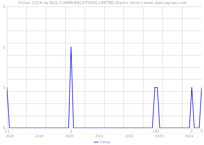 Visitas 2024 de MGL COMMUNICATIONS LIMITED (Reino Unido) 