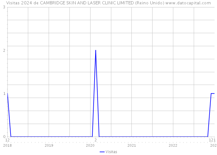 Visitas 2024 de CAMBRIDGE SKIN AND LASER CLINIC LIMITED (Reino Unido) 