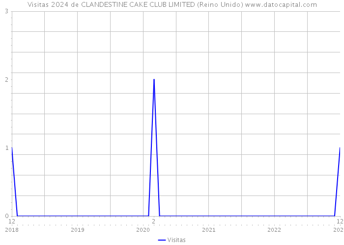 Visitas 2024 de CLANDESTINE CAKE CLUB LIMITED (Reino Unido) 