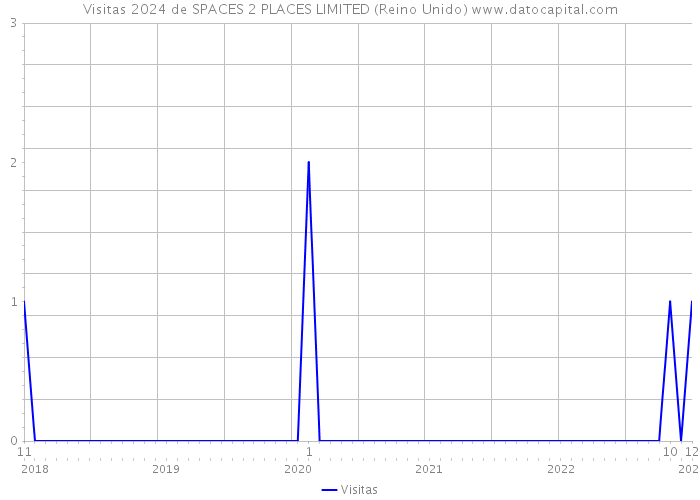 Visitas 2024 de SPACES 2 PLACES LIMITED (Reino Unido) 