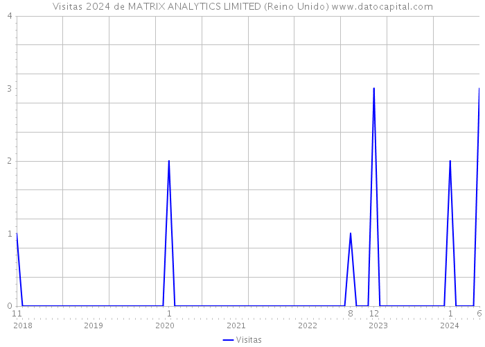 Visitas 2024 de MATRIX ANALYTICS LIMITED (Reino Unido) 