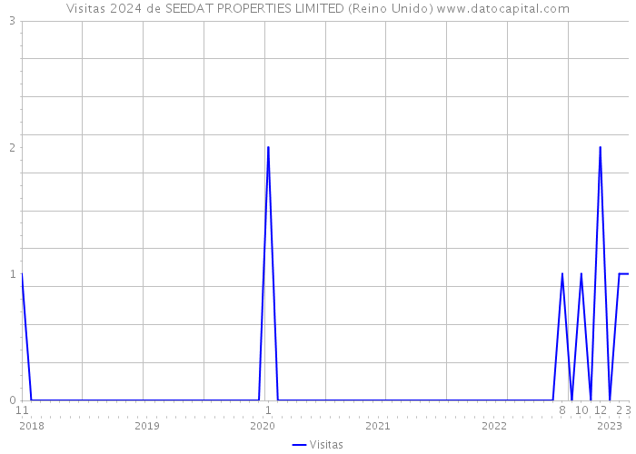 Visitas 2024 de SEEDAT PROPERTIES LIMITED (Reino Unido) 