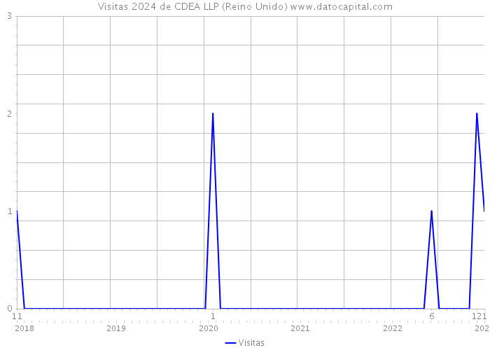 Visitas 2024 de CDEA LLP (Reino Unido) 