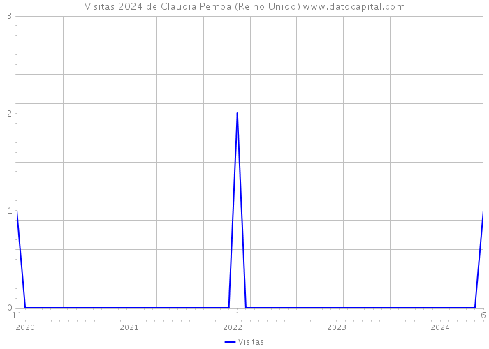 Visitas 2024 de Claudia Pemba (Reino Unido) 