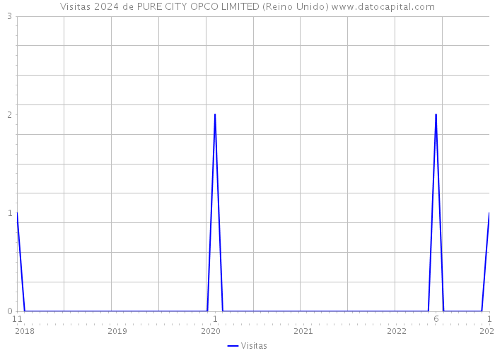 Visitas 2024 de PURE CITY OPCO LIMITED (Reino Unido) 