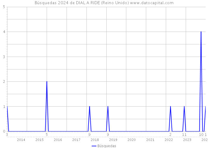 Búsquedas 2024 de DIAL A RIDE (Reino Unido) 