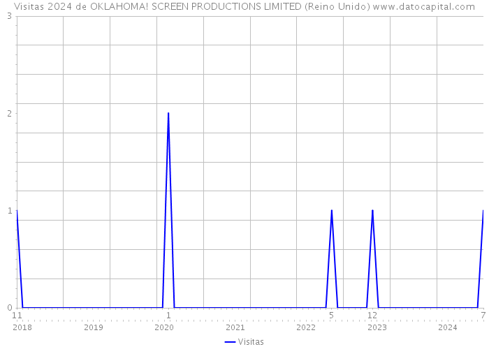 Visitas 2024 de OKLAHOMA! SCREEN PRODUCTIONS LIMITED (Reino Unido) 