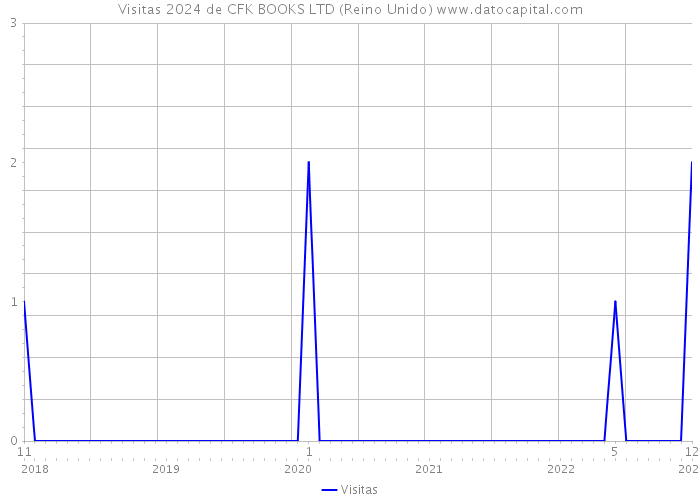Visitas 2024 de CFK BOOKS LTD (Reino Unido) 