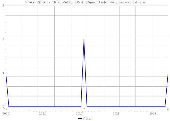 Visitas 2024 de NICK EVANS-LOMBE (Reino Unido) 