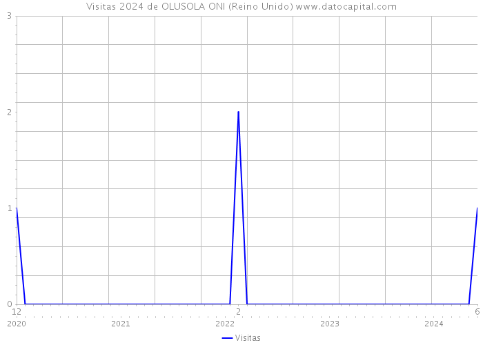 Visitas 2024 de OLUSOLA ONI (Reino Unido) 