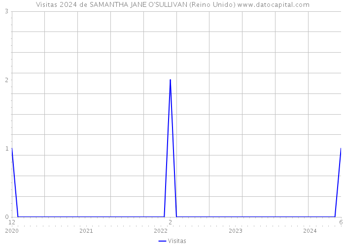 Visitas 2024 de SAMANTHA JANE O'SULLIVAN (Reino Unido) 