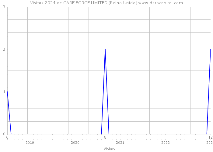 Visitas 2024 de CARE FORCE LIMITED (Reino Unido) 