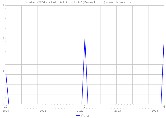 Visitas 2024 de LAURA HALESTRAP (Reino Unido) 