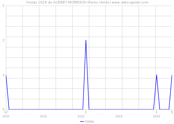 Visitas 2024 de AUDREY MORRISON (Reino Unido) 