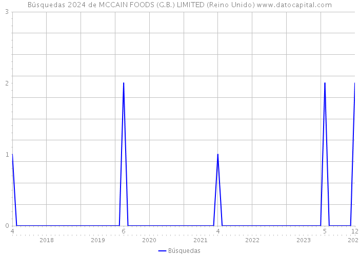 Búsquedas 2024 de MCCAIN FOODS (G.B.) LIMITED (Reino Unido) 