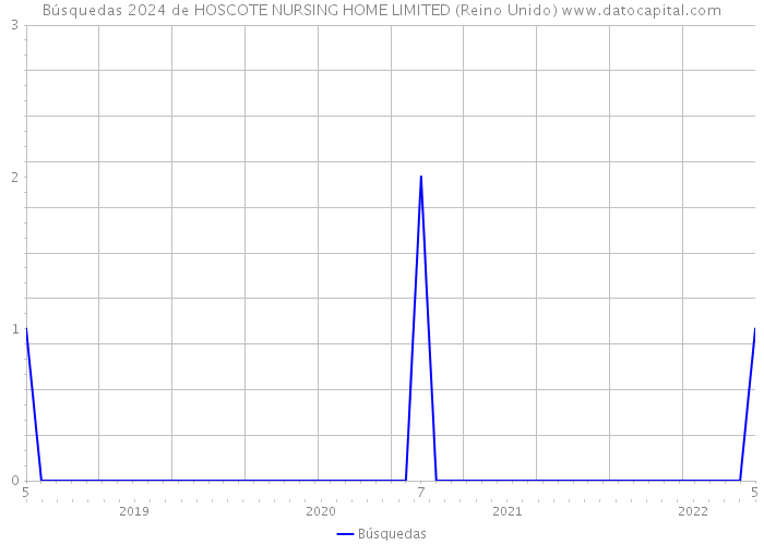 Búsquedas 2024 de HOSCOTE NURSING HOME LIMITED (Reino Unido) 