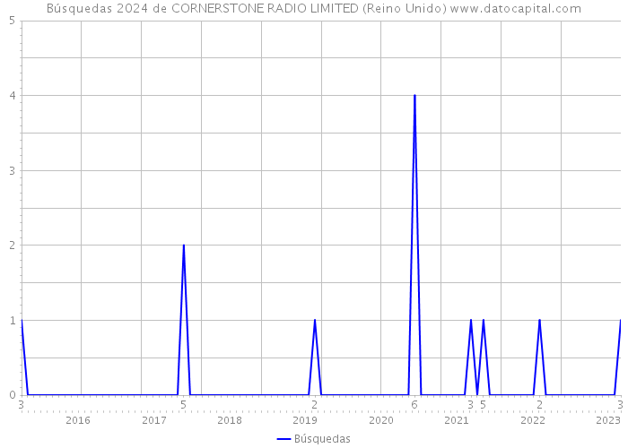 Búsquedas 2024 de CORNERSTONE RADIO LIMITED (Reino Unido) 