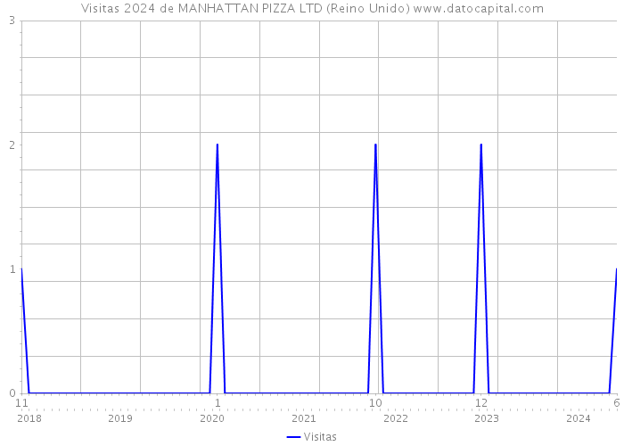 Visitas 2024 de MANHATTAN PIZZA LTD (Reino Unido) 