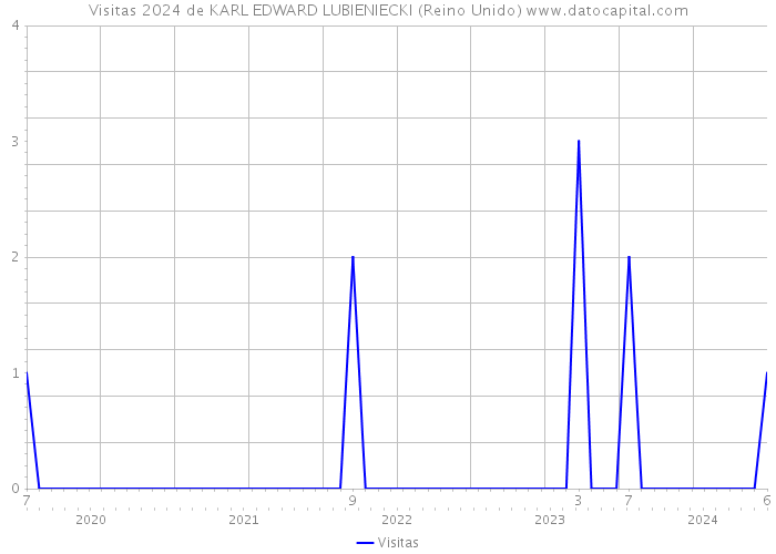 Visitas 2024 de KARL EDWARD LUBIENIECKI (Reino Unido) 