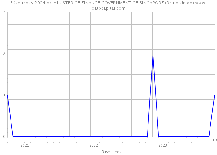 Búsquedas 2024 de MINISTER OF FINANCE GOVERNMENT OF SINGAPORE (Reino Unido) 