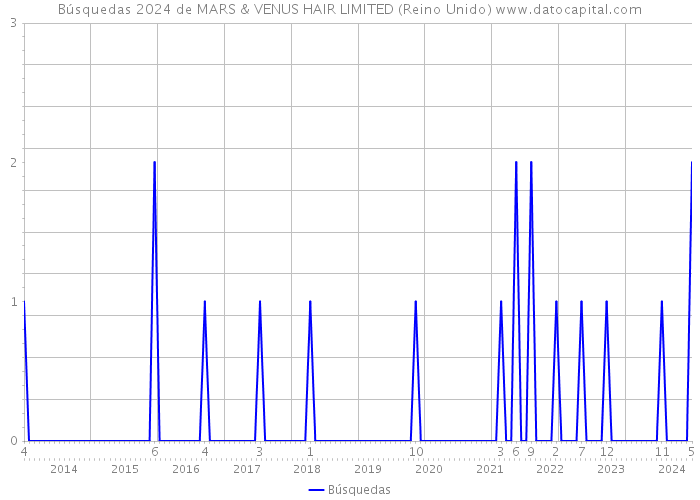 Búsquedas 2024 de MARS & VENUS HAIR LIMITED (Reino Unido) 