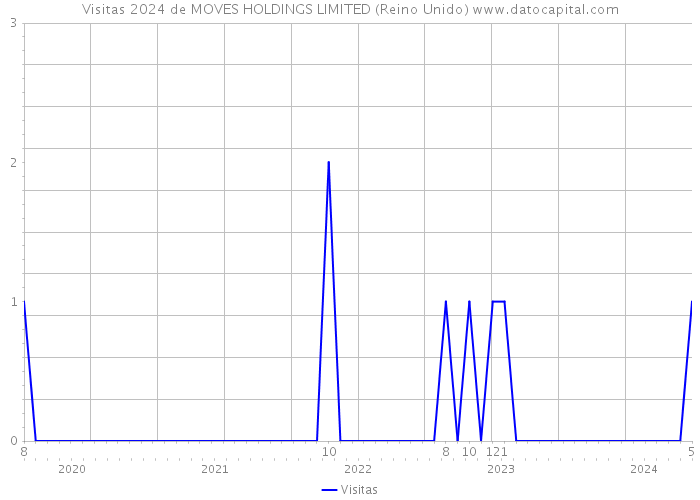 Visitas 2024 de MOVES HOLDINGS LIMITED (Reino Unido) 