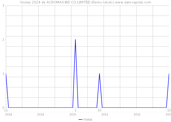 Visitas 2024 de ACROMAS BID CO LIMITED (Reino Unido) 