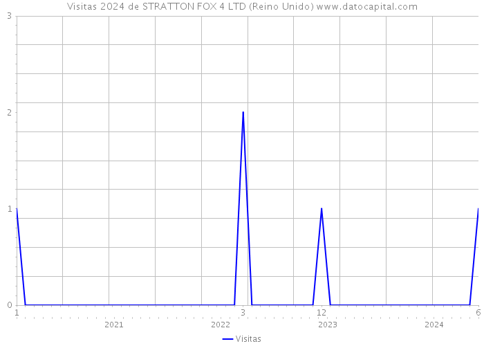 Visitas 2024 de STRATTON FOX 4 LTD (Reino Unido) 