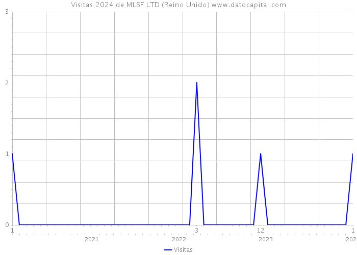 Visitas 2024 de MLSF LTD (Reino Unido) 