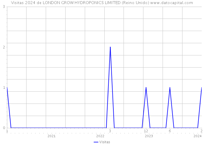 Visitas 2024 de LONDON GROW HYDROPONICS LIMITED (Reino Unido) 
