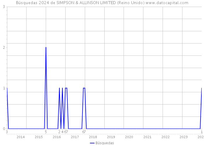Búsquedas 2024 de SIMPSON & ALLINSON LIMITED (Reino Unido) 