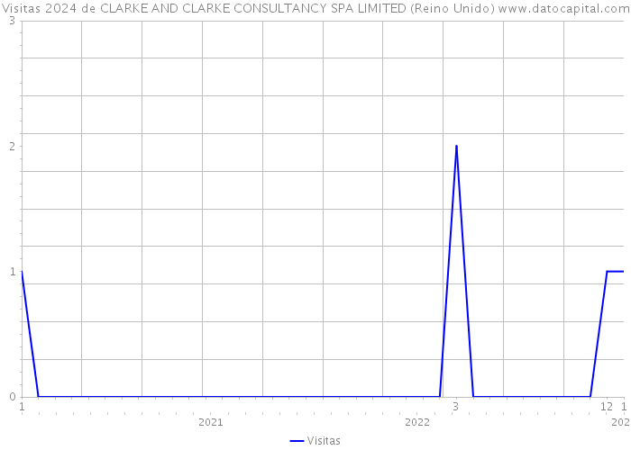Visitas 2024 de CLARKE AND CLARKE CONSULTANCY SPA LIMITED (Reino Unido) 