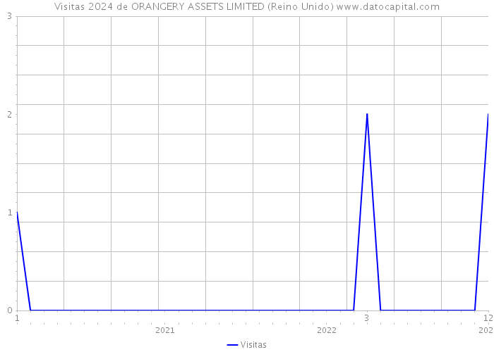 Visitas 2024 de ORANGERY ASSETS LIMITED (Reino Unido) 