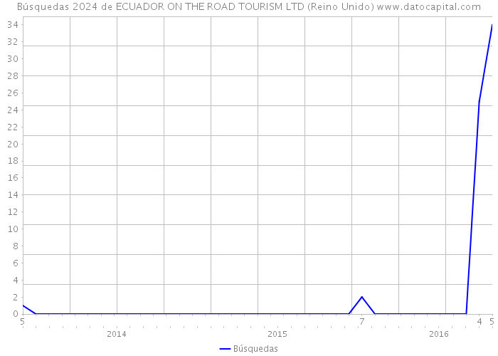 Búsquedas 2024 de ECUADOR ON THE ROAD TOURISM LTD (Reino Unido) 
