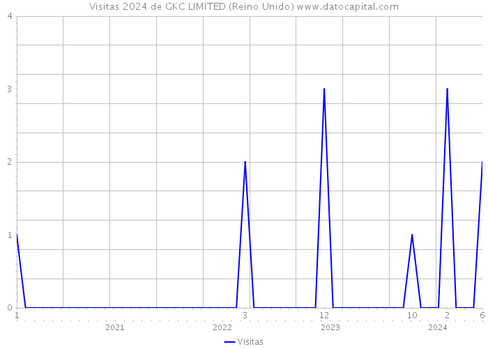 Visitas 2024 de GKC LIMITED (Reino Unido) 