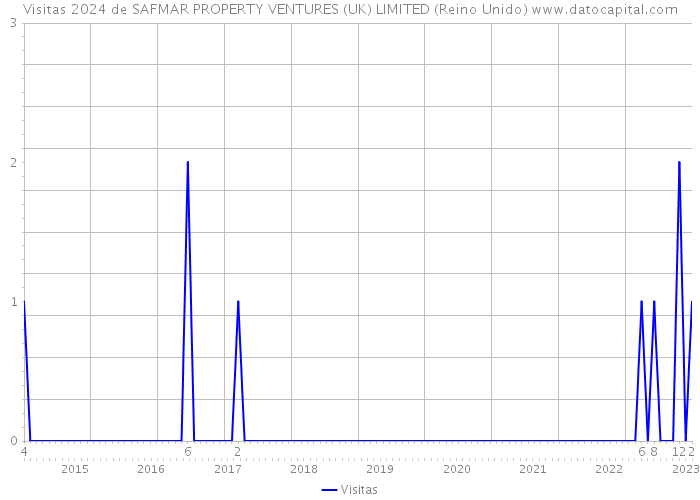 Visitas 2024 de SAFMAR PROPERTY VENTURES (UK) LIMITED (Reino Unido) 