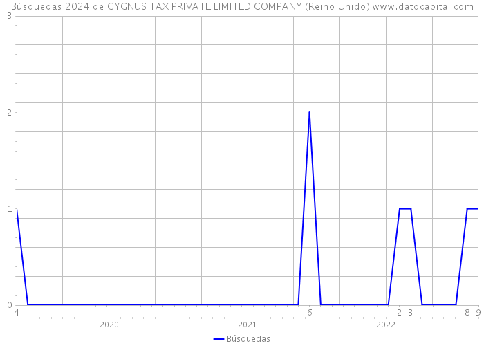 Búsquedas 2024 de CYGNUS TAX PRIVATE LIMITED COMPANY (Reino Unido) 