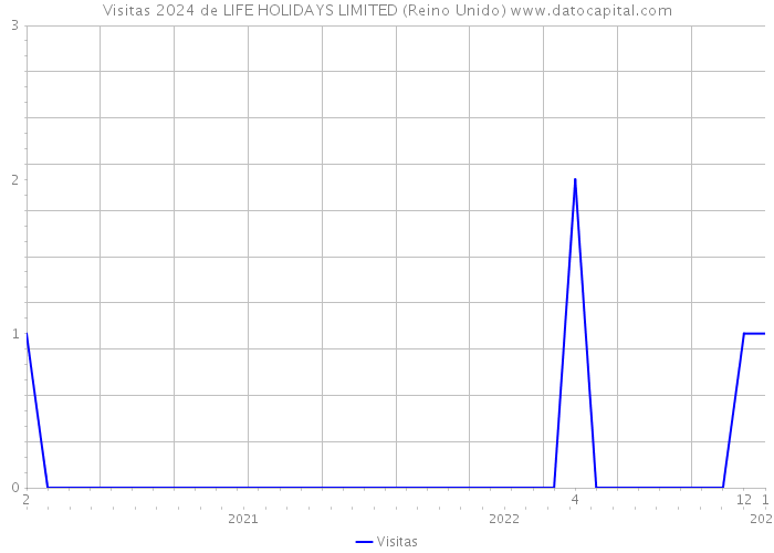 Visitas 2024 de LIFE HOLIDAYS LIMITED (Reino Unido) 