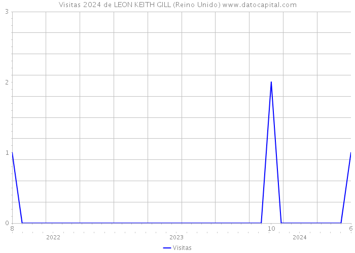 Visitas 2024 de LEON KEITH GILL (Reino Unido) 