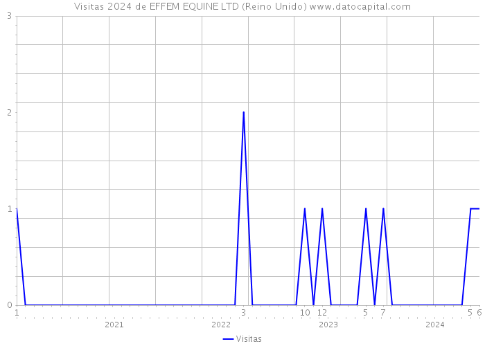 Visitas 2024 de EFFEM EQUINE LTD (Reino Unido) 