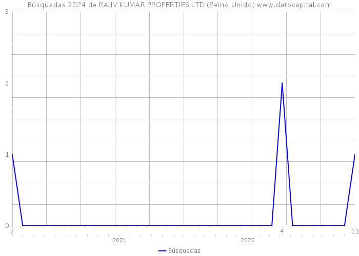 Búsquedas 2024 de RAJIV KUMAR PROPERTIES LTD (Reino Unido) 