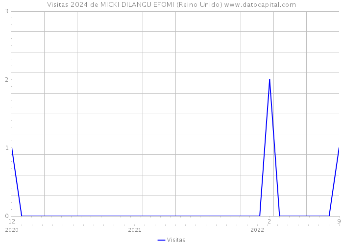 Visitas 2024 de MICKI DILANGU EFOMI (Reino Unido) 