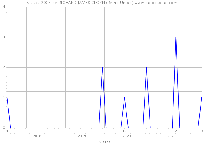 Visitas 2024 de RICHARD JAMES GLOYN (Reino Unido) 