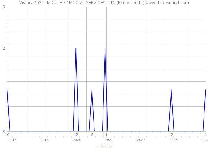 Visitas 2024 de GULF FINANCIAL SERVICES LTD. (Reino Unido) 