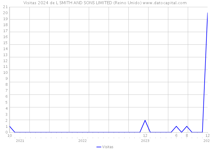 Visitas 2024 de L SMITH AND SONS LIMITED (Reino Unido) 