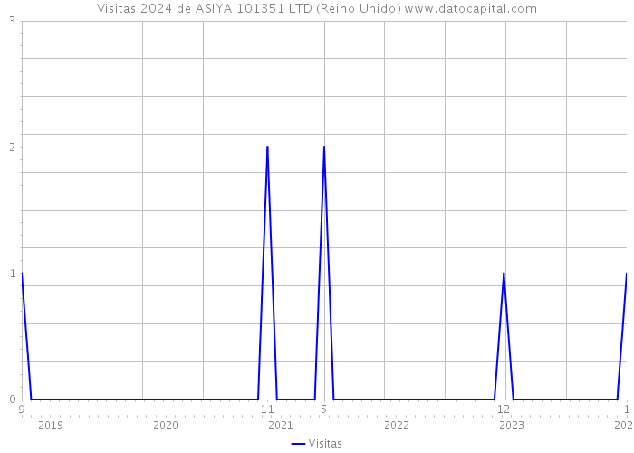 Visitas 2024 de ASIYA 101351 LTD (Reino Unido) 