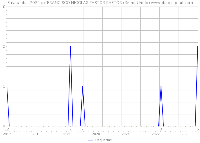 Búsquedas 2024 de FRANCISCO NICOLAS PASTOR PASTOR (Reino Unido) 