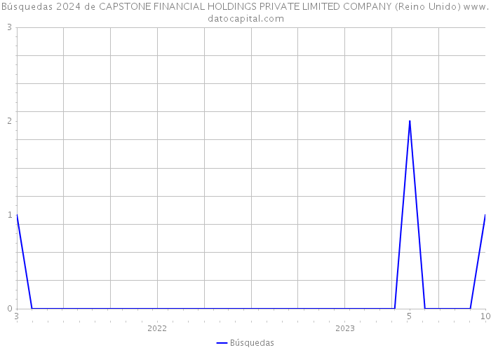 Búsquedas 2024 de CAPSTONE FINANCIAL HOLDINGS PRIVATE LIMITED COMPANY (Reino Unido) 