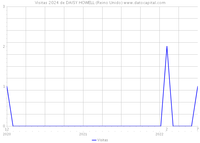 Visitas 2024 de DAISY HOWELL (Reino Unido) 