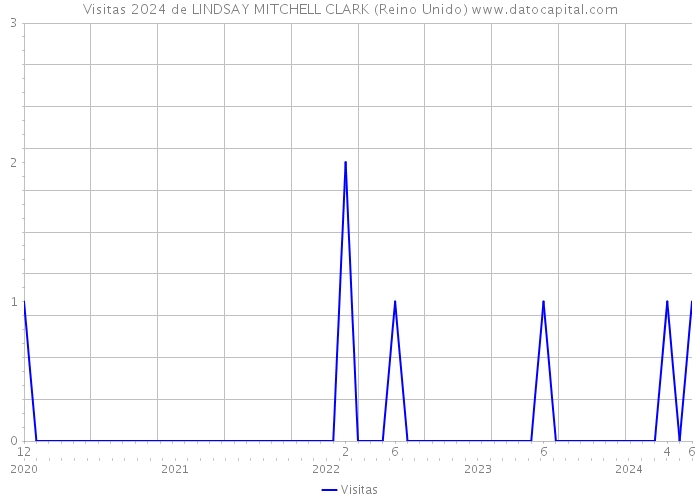 Visitas 2024 de LINDSAY MITCHELL CLARK (Reino Unido) 